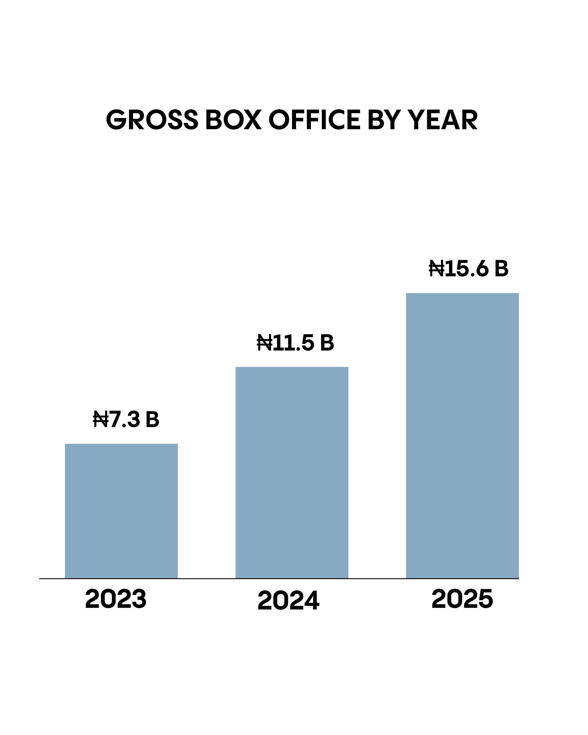 A bar chart showing box office gross by year