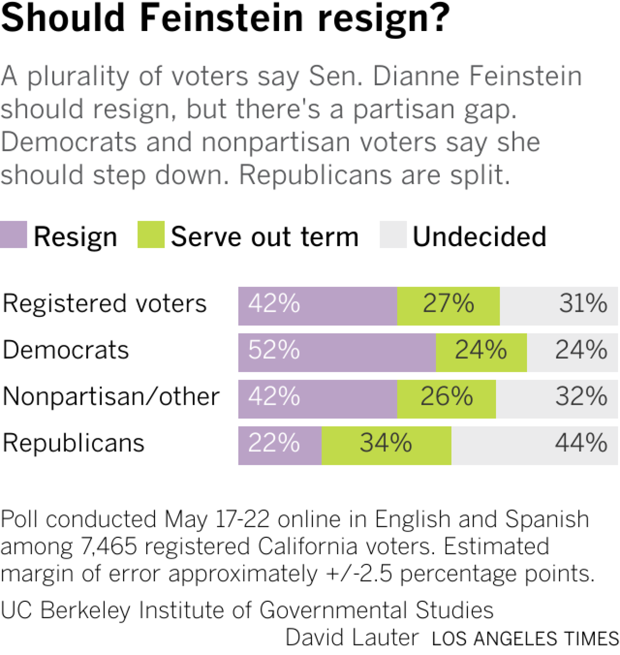Bar chart shows the share of registered voters, Democrats, Republicans and non-partisans and what they think Feinstein should do.