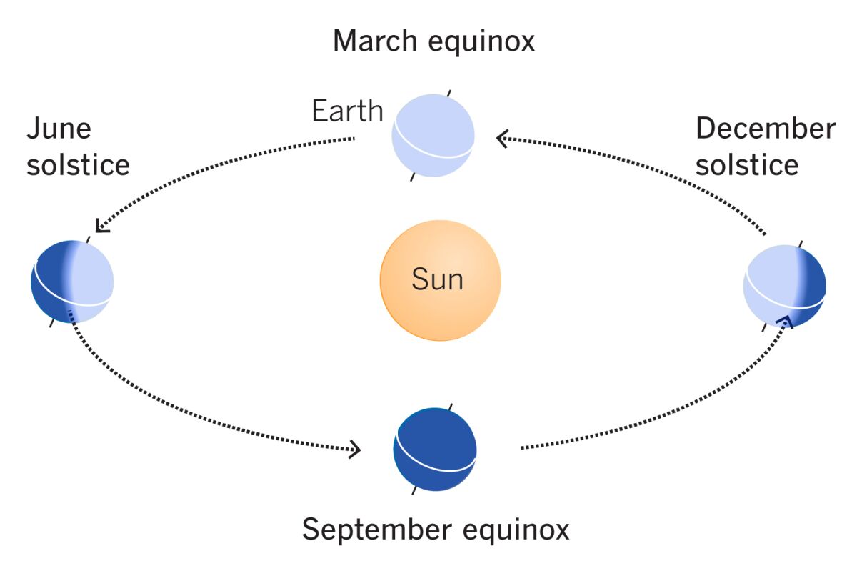 Diagram: The Earth rotates on an axis that is tilted 23.4 degrees, creating the seasons.
