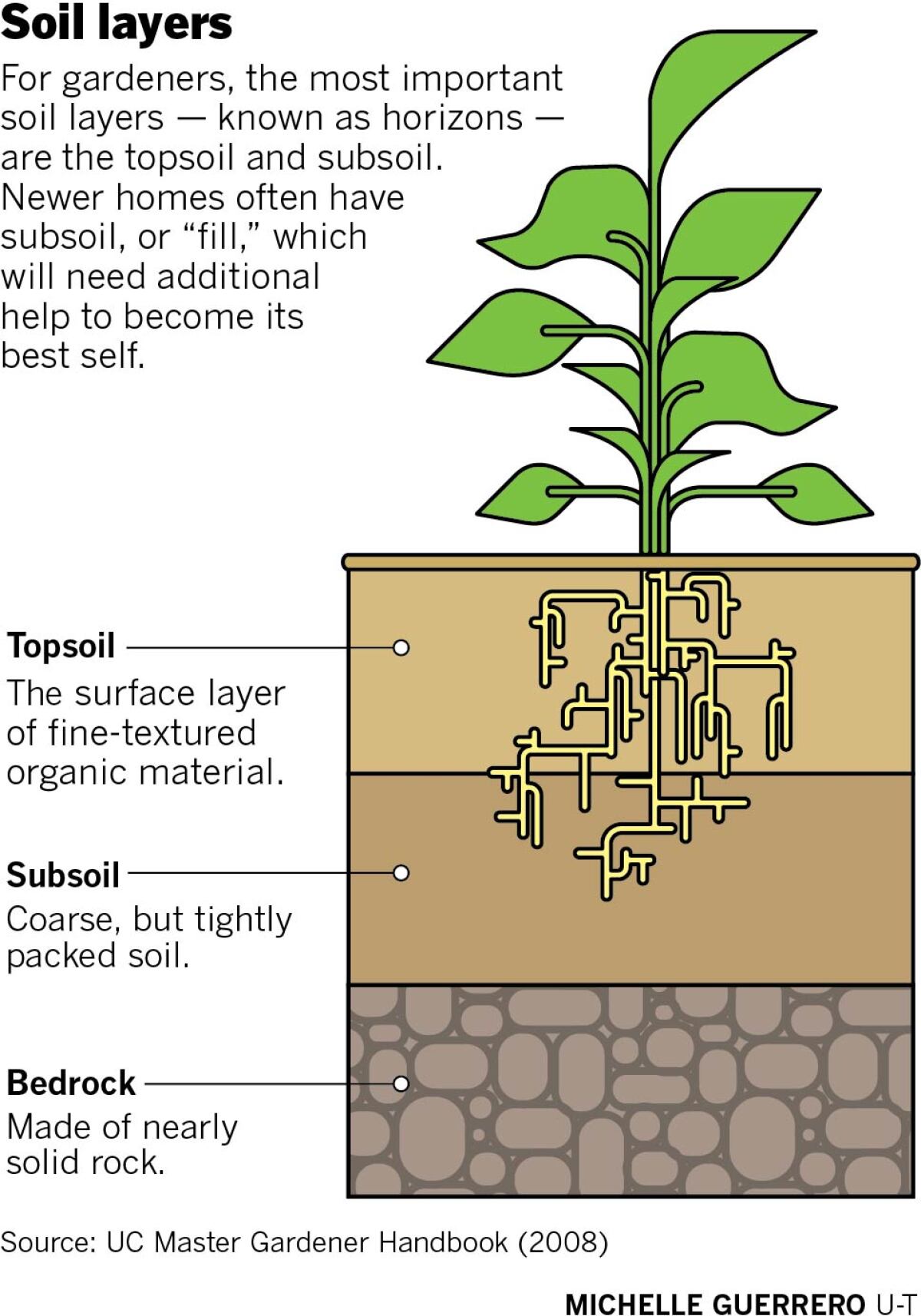 Soil layers graphic