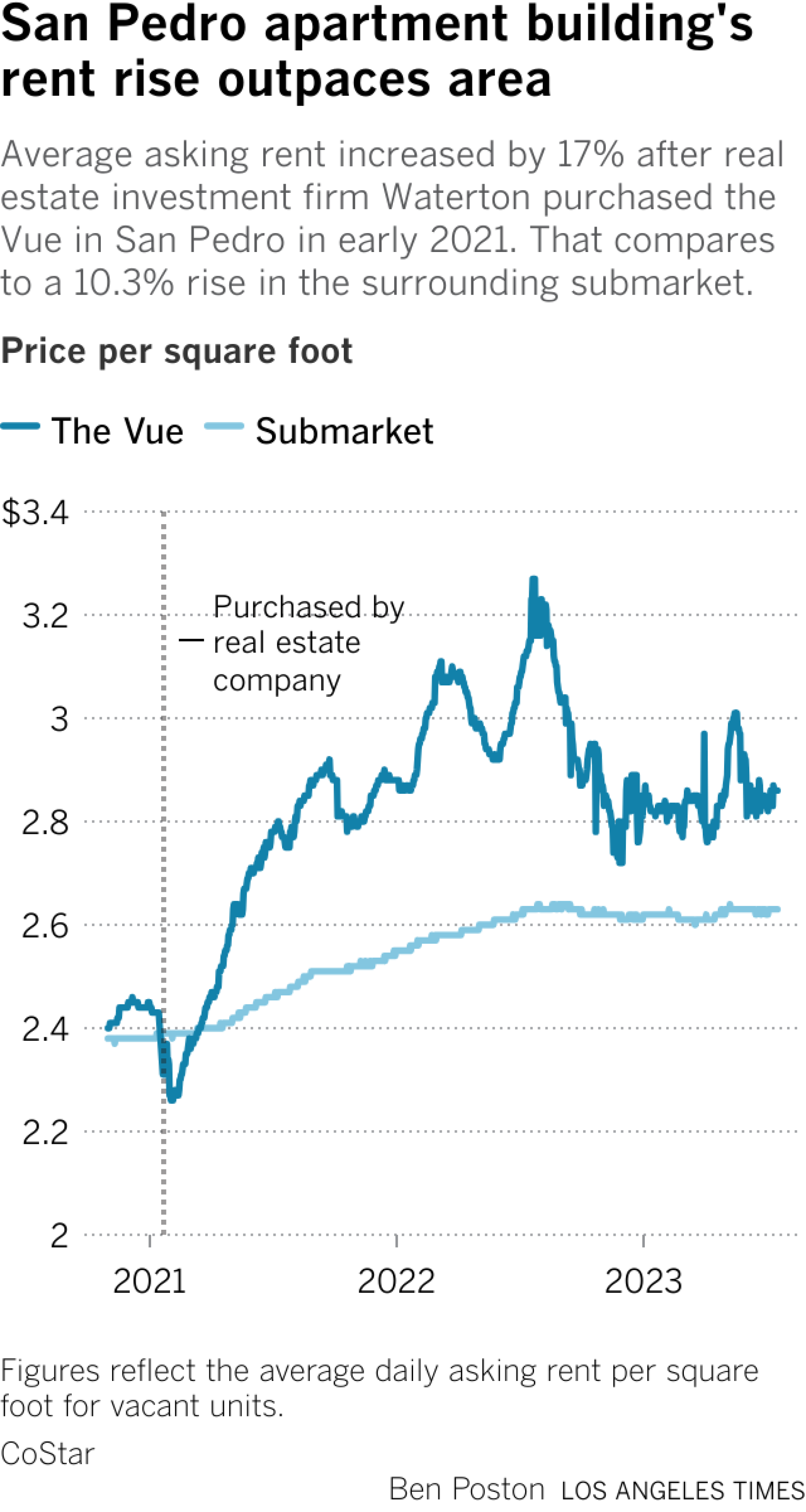 Chart shows rent increase increased by 17%  for The View in San Pedro compared with 10.3% from surrounding market.