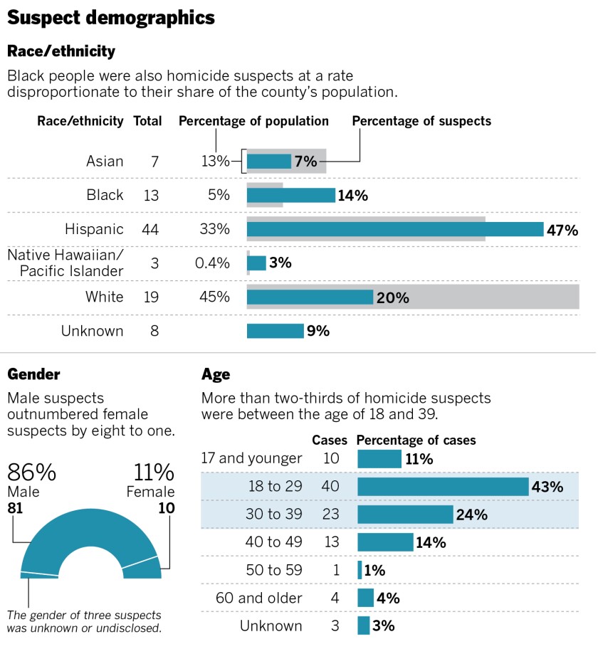 Homicide suspect demographics