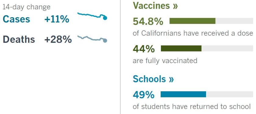 14 days: Cases +11%, deaths +28%. Vaccines: 54.8% have had a dose, 44% fully vaccinated. Schools: 49% of kids have returned.