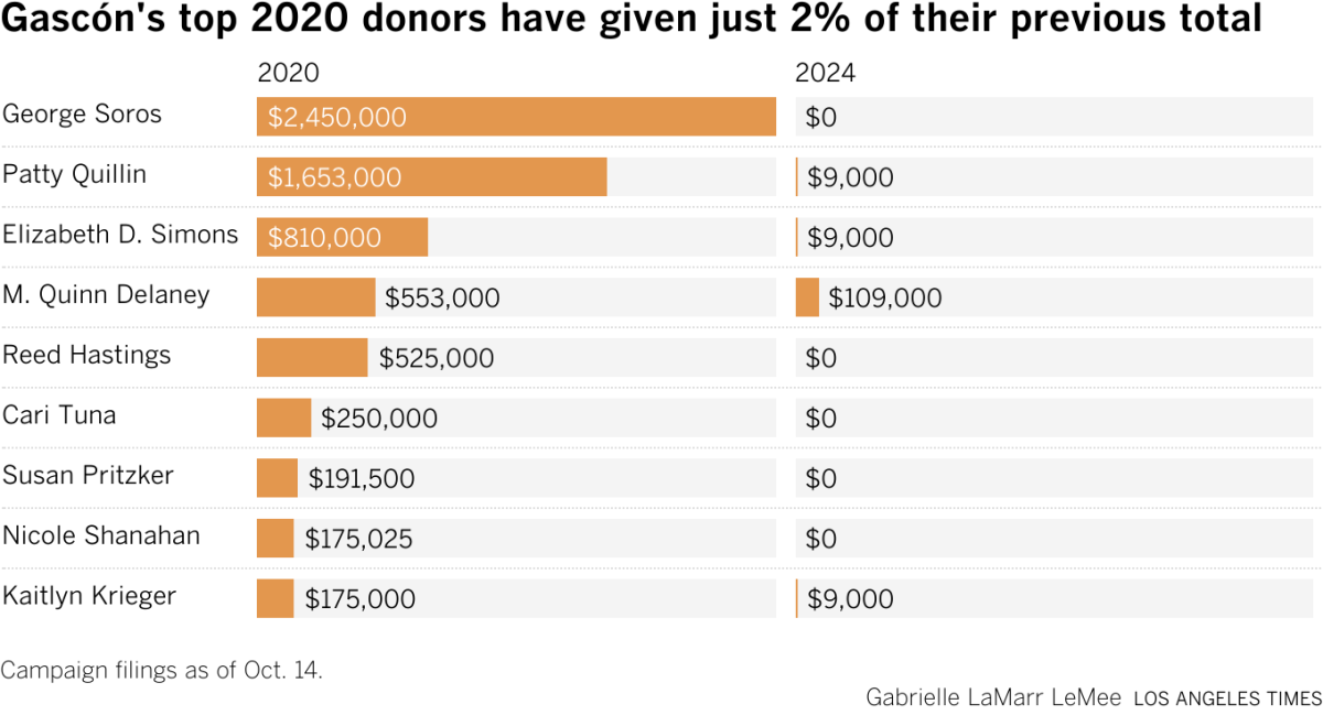 Bar chart compares Gascon's top donors from 2020 with this year. In 2020, George Soros gave $2.45 million and $0 this year.