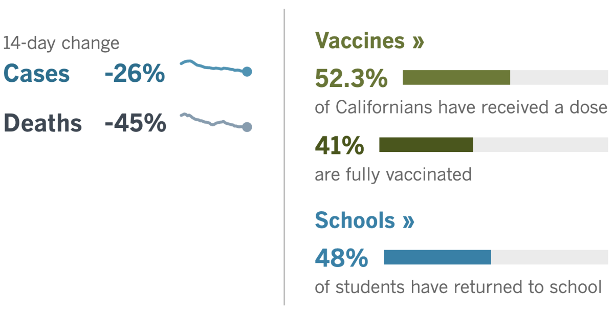 14 days: -26% cases, -45% deaths. Vaxxes: 52.3% have had a dose, 41% fully vaxxed. School: 48% of students have returned