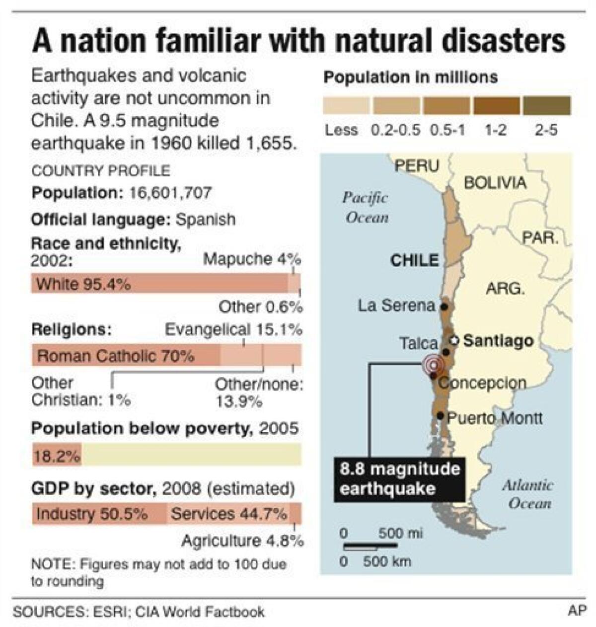 Graphic shows profile of Chile; includes population map