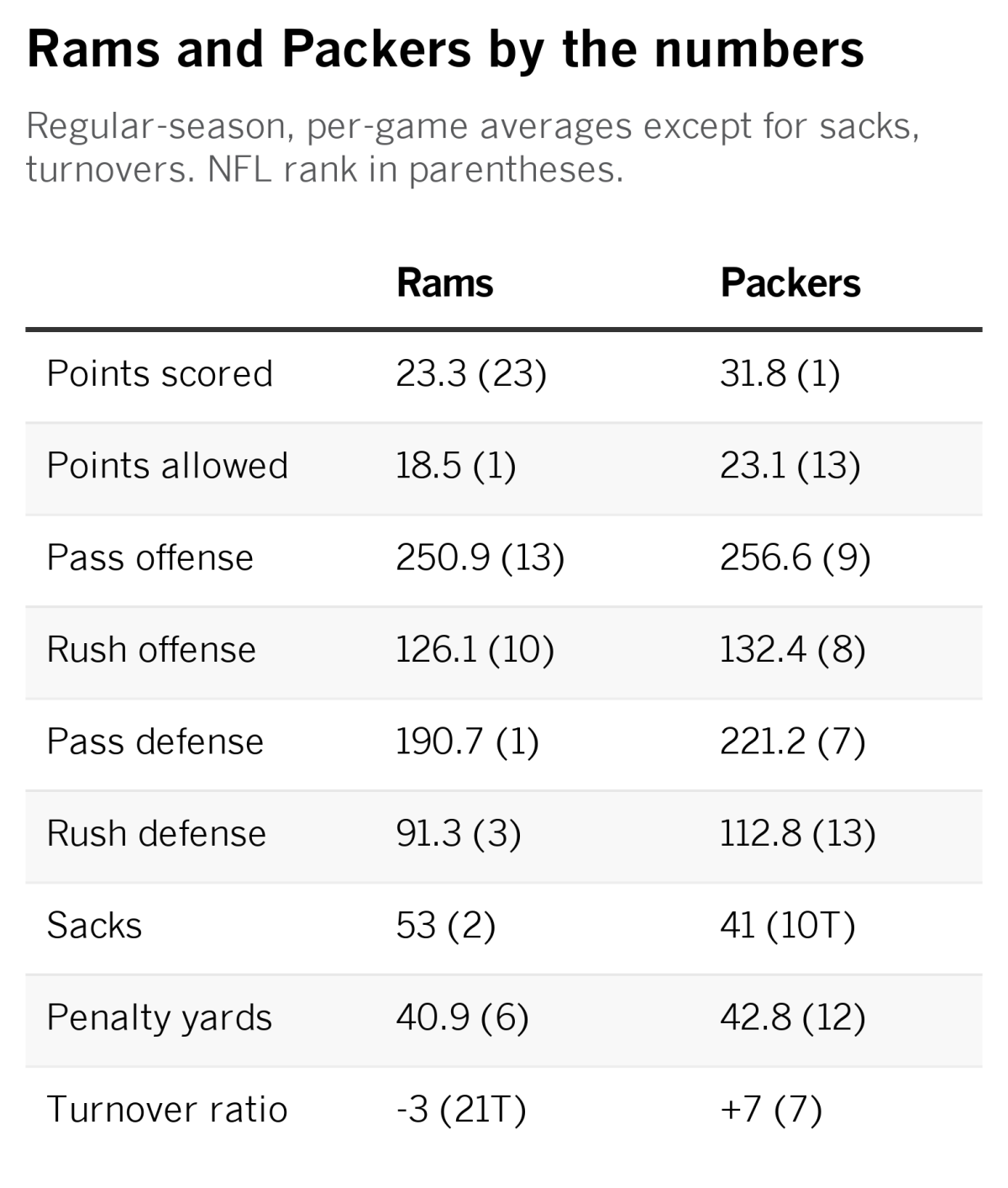 Rams and Packers numbers