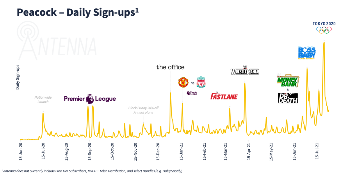 Chart showing Peacock signups after the Tokyo Olympics, provided by data firm Antenna. 