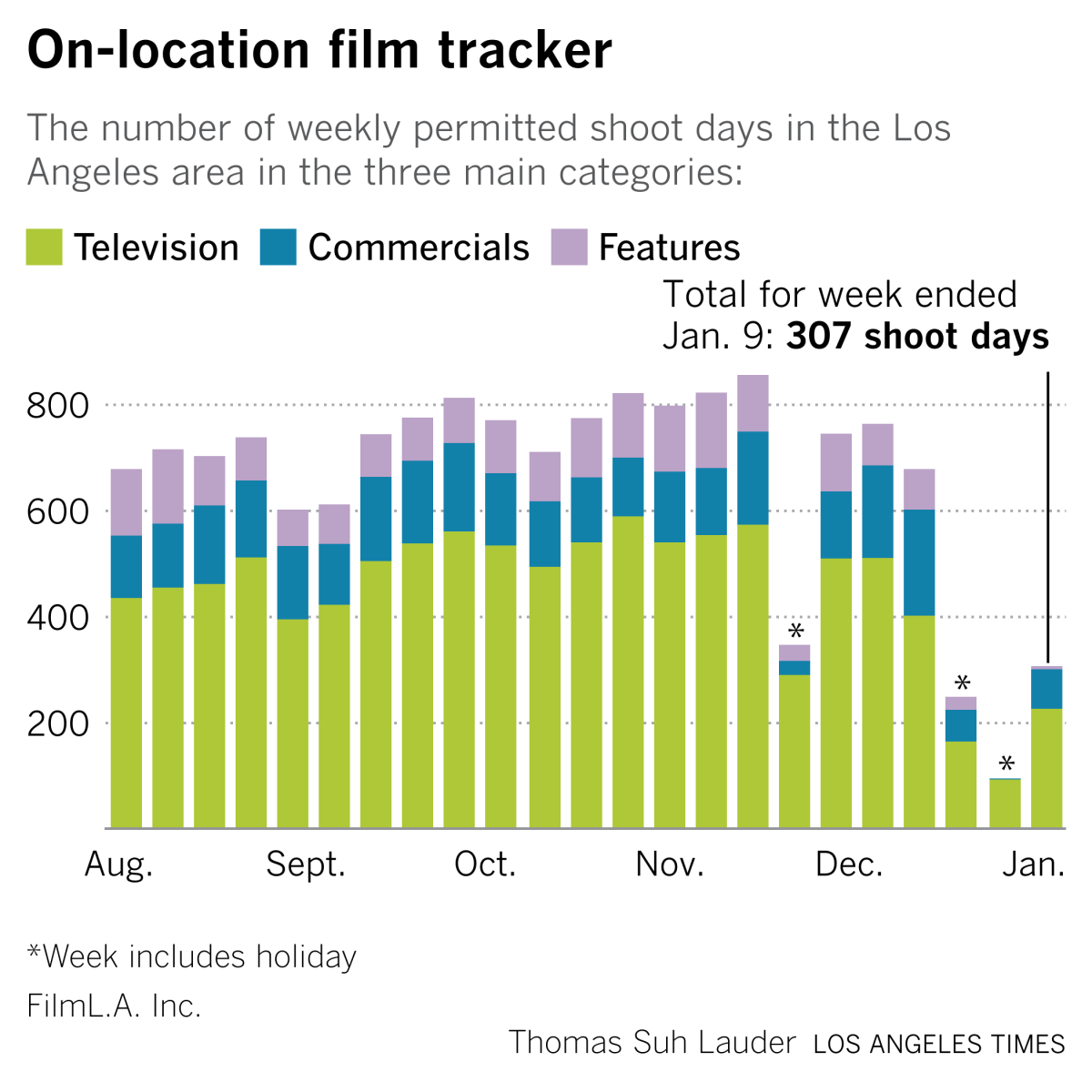 on location chart