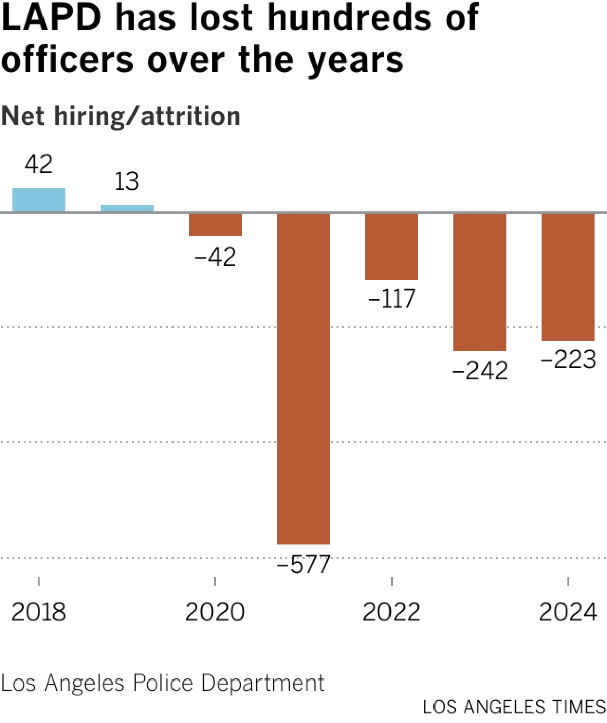 Bar chart shows attrition numbers in the LAPD. In 2018 and 2019, the department hired dozens more officers than it lost. In 2021, 577 more officers left the department than left. In each of the last two years, LAPD has lost more than 200 officers.