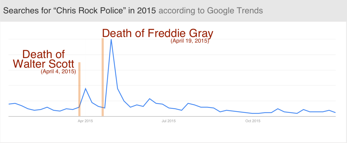 The large spike peaks from late April to early May 2015, during protests in Baltimore after the death of Freddie Gray.