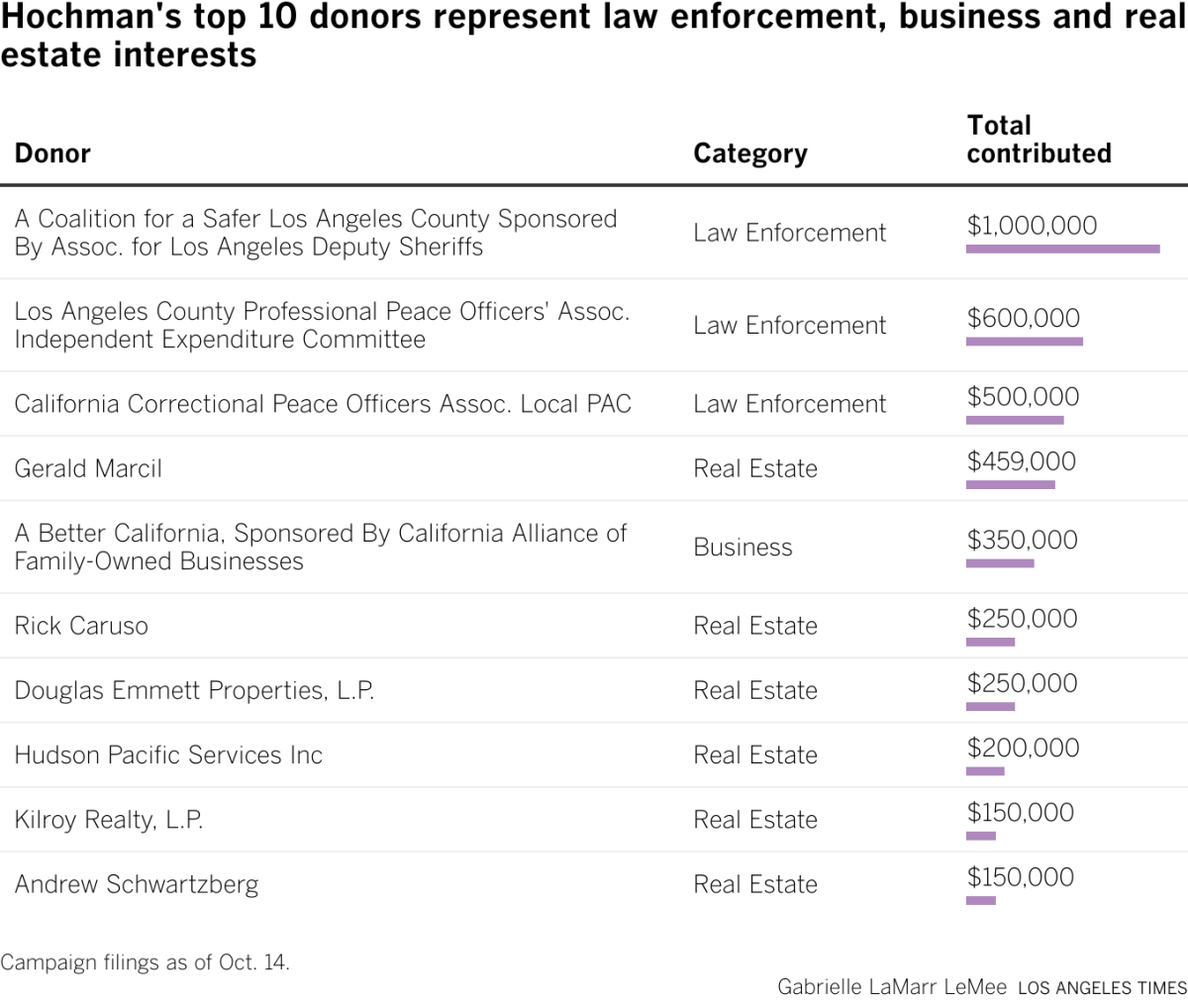 Los 10 principales donantes de Hochman representan intereses policiales, comerciales y inmobiliarios