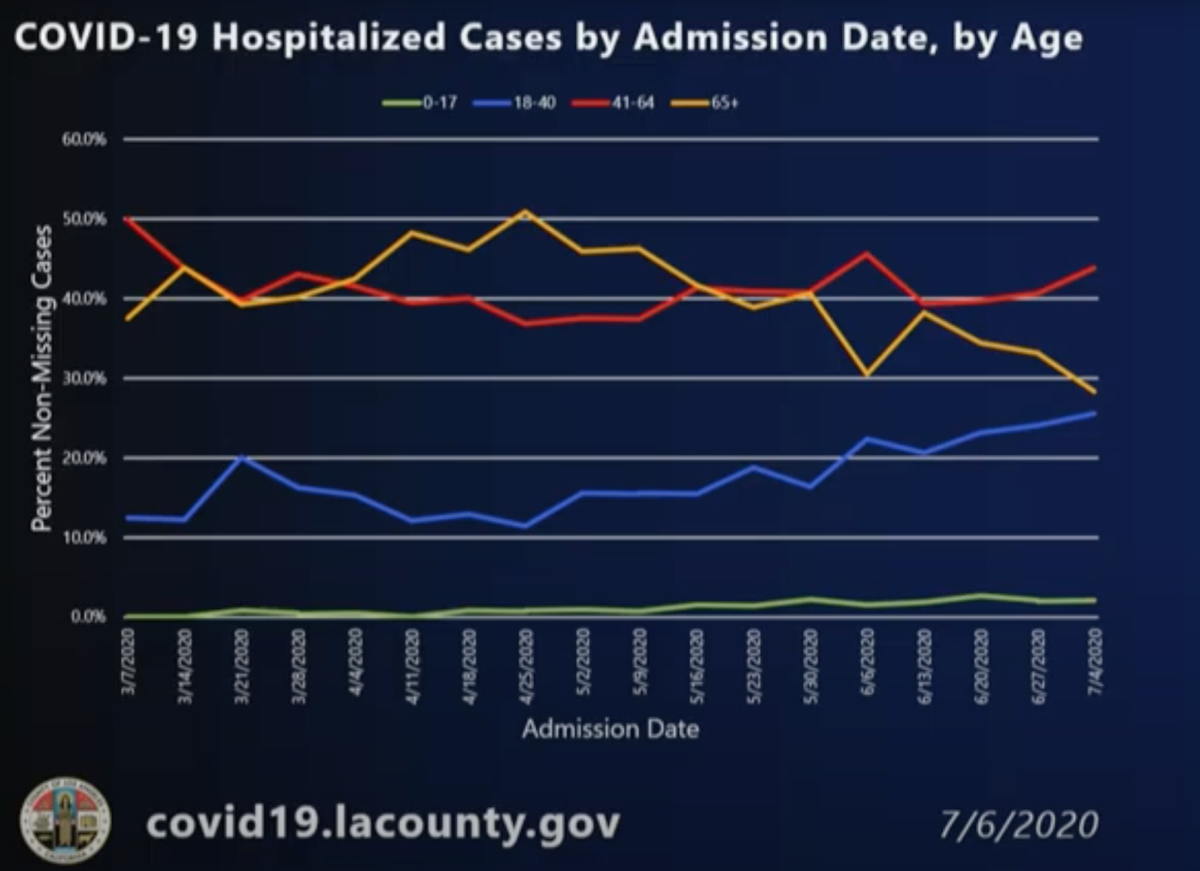 COVID-19 hospitalized cases by admission date by age, according to L.A. County.
