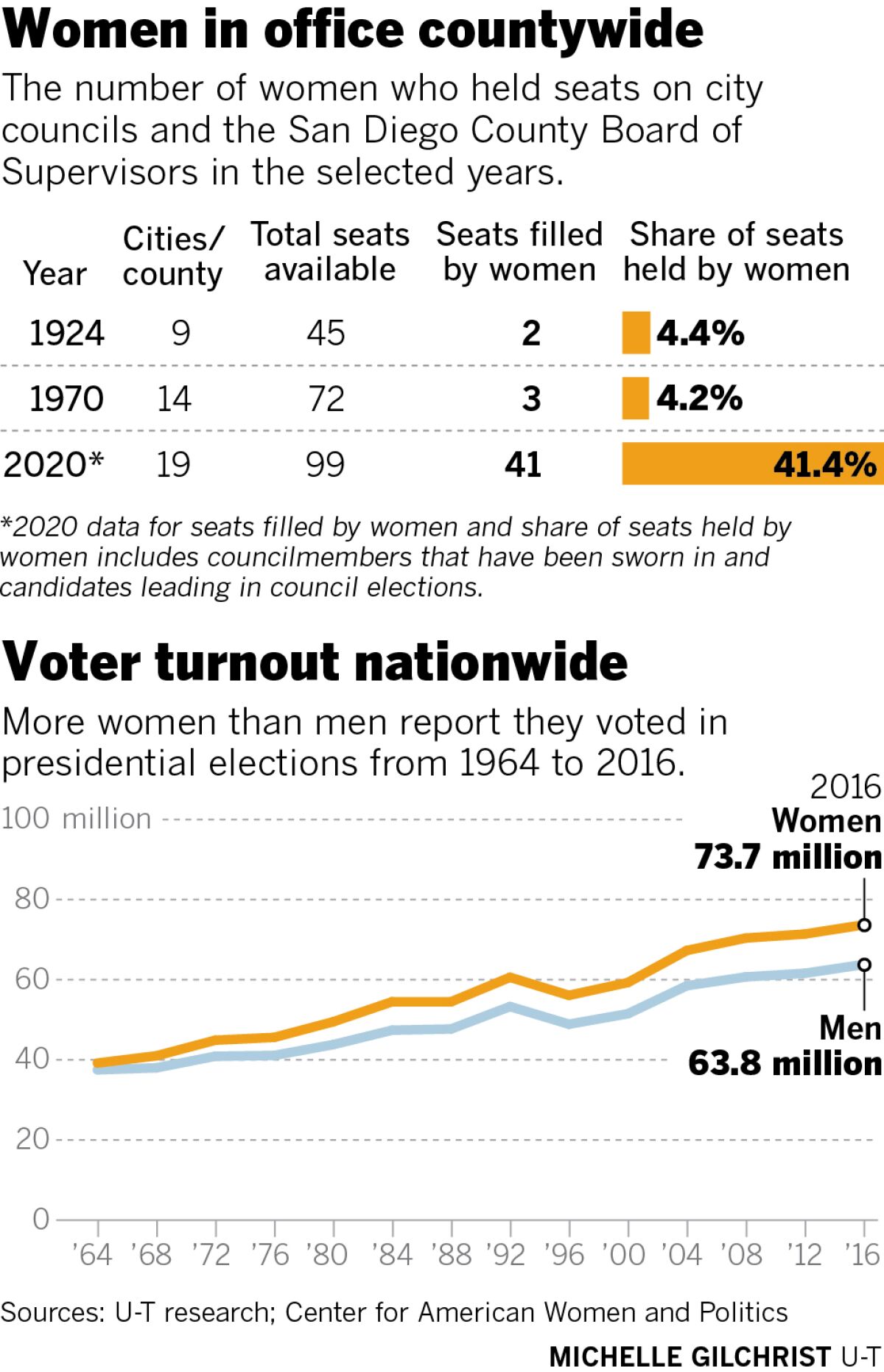 Women in office countywide; Voter turnout nationwide