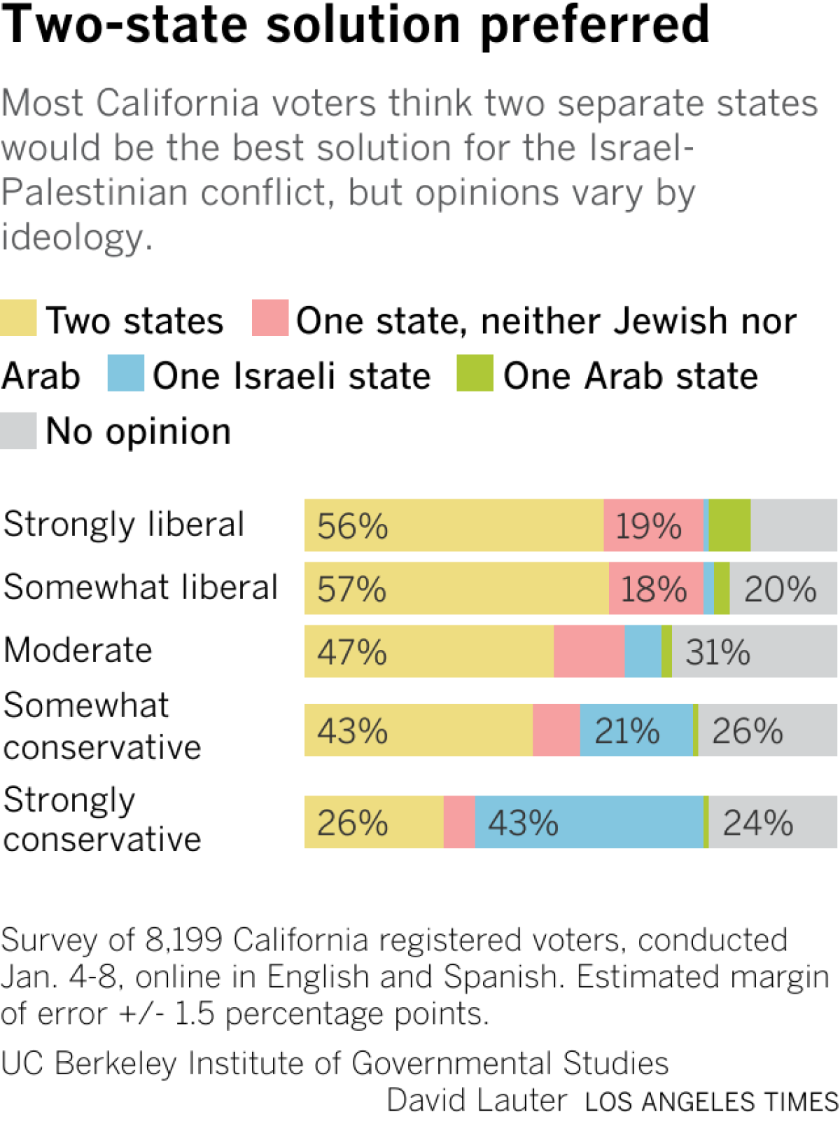 Most California voters think two separate states would be the best solution for the Israel-Palestinian conflict, but opinions vary by ideology.