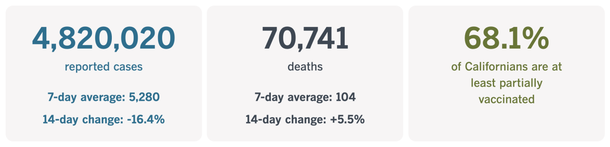 As of Oct. 22, California had recorded 4,820,020 coronavirus cases and 70,741 COVID-19 deaths.