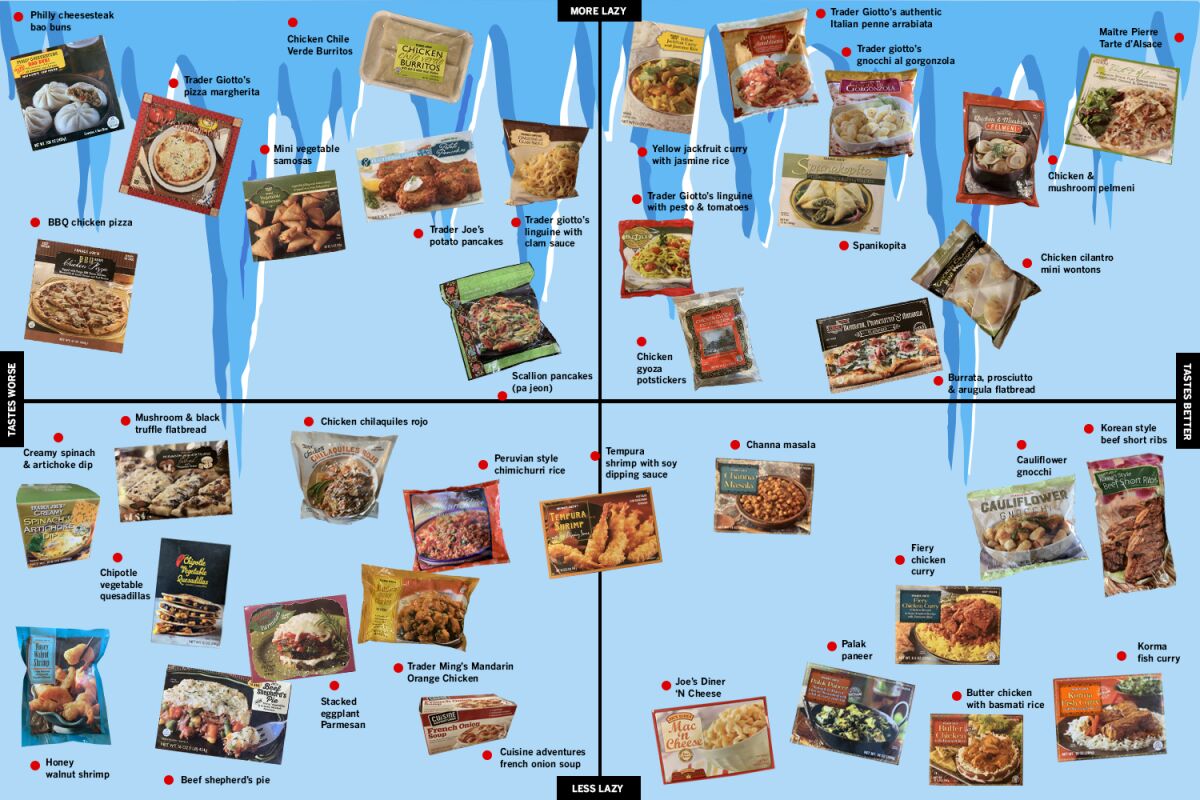 Trader Joe's frozen food power rankings