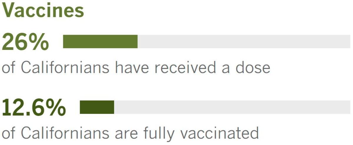 Twenty-six percent of Californians have received at least one dose of vaccine, and 12.6% are fully vaccinated.