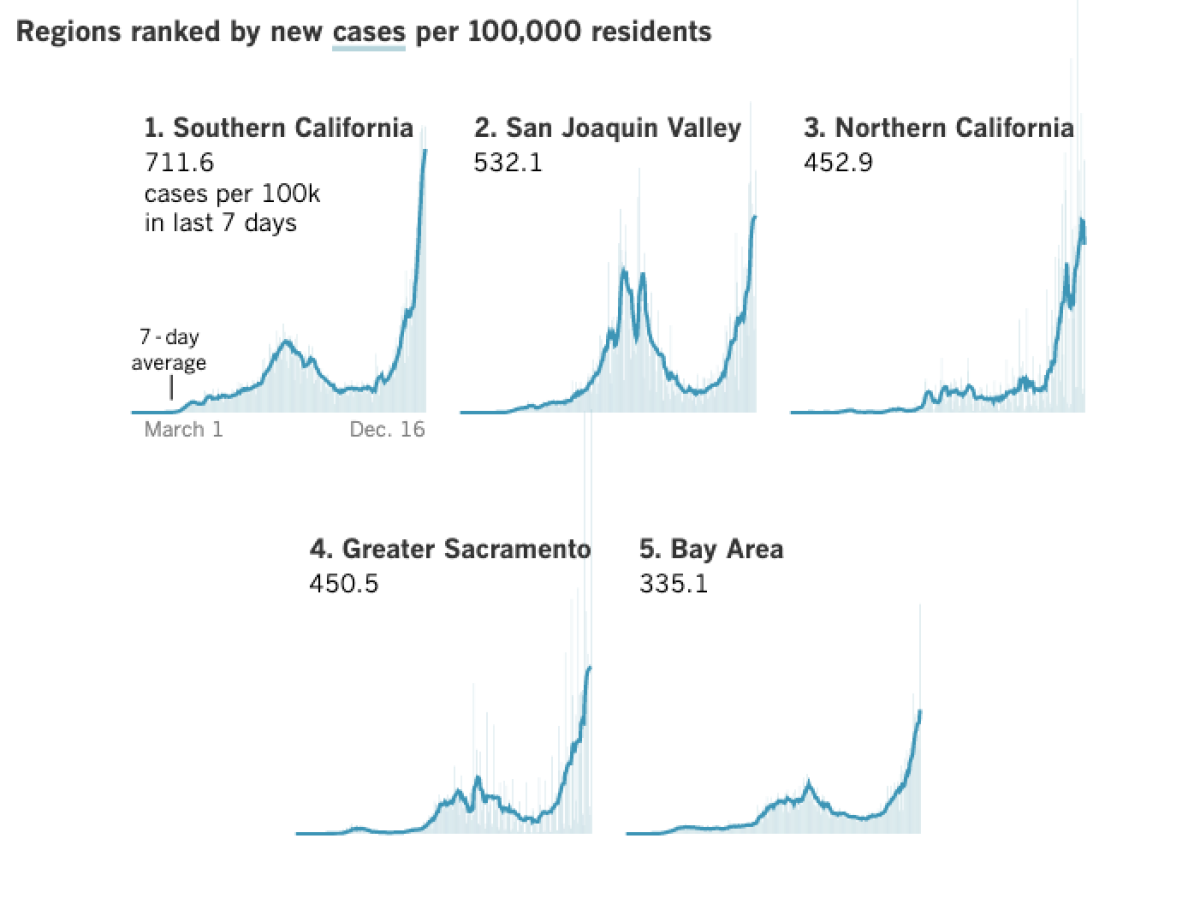 California regional coronavirus case rate over the past week