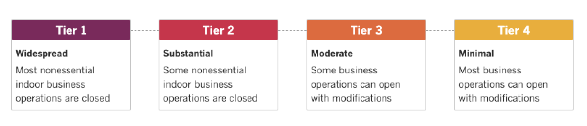 A description of the four tiers California uses to determine when counties can let businesses open, based on coronavirus risk