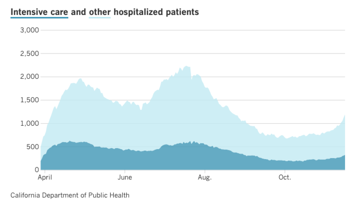 The number of people hospitalized in L.A. County with coronavirus infections is rising.