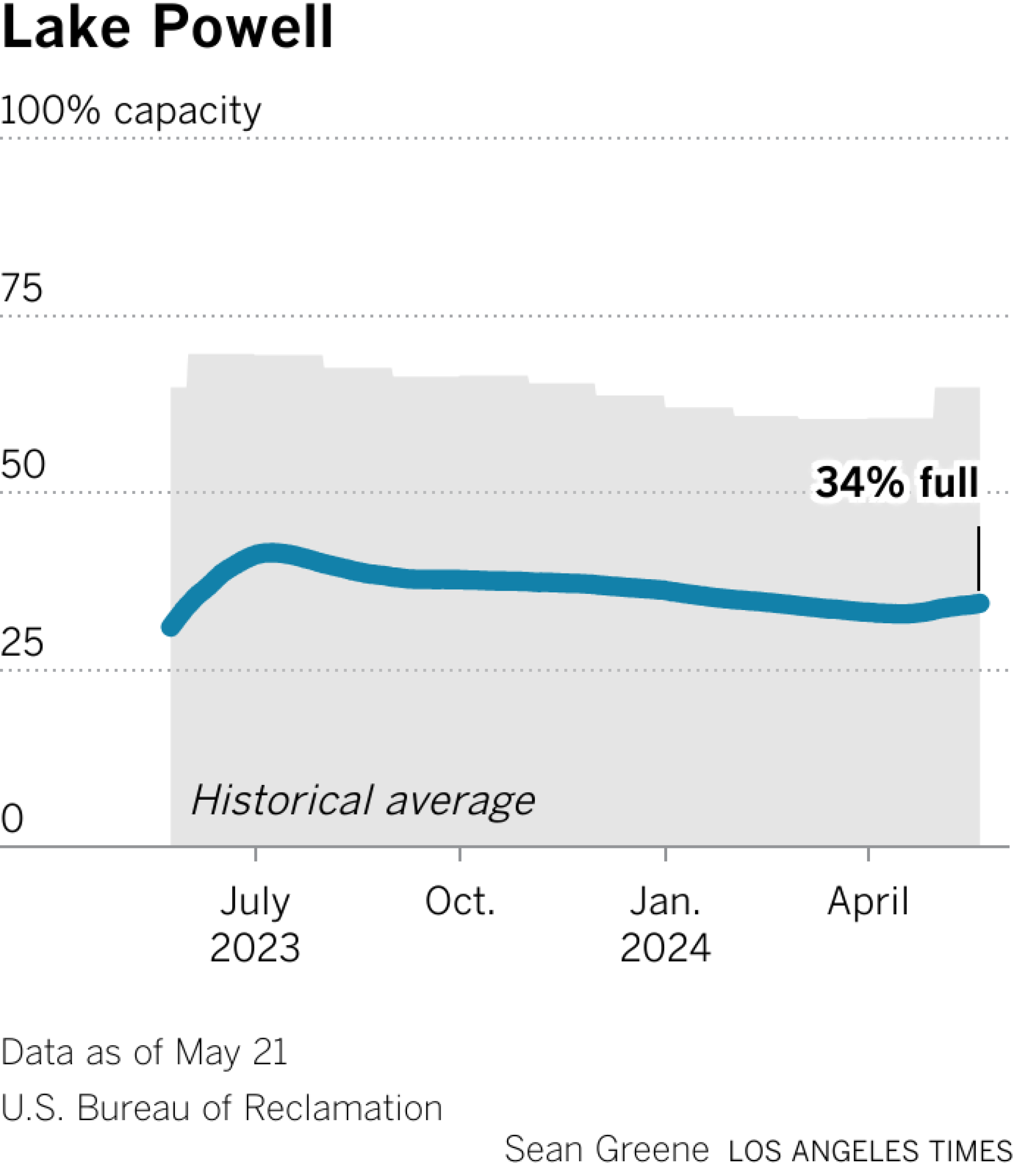 Lake Powell's storage capacity is 53% of average for this month.