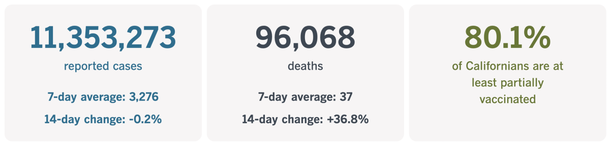 As of Nov. 1, 2022, California had recored 11,353,273 coronavirus infections and 96,068 COVID-19 deaths.