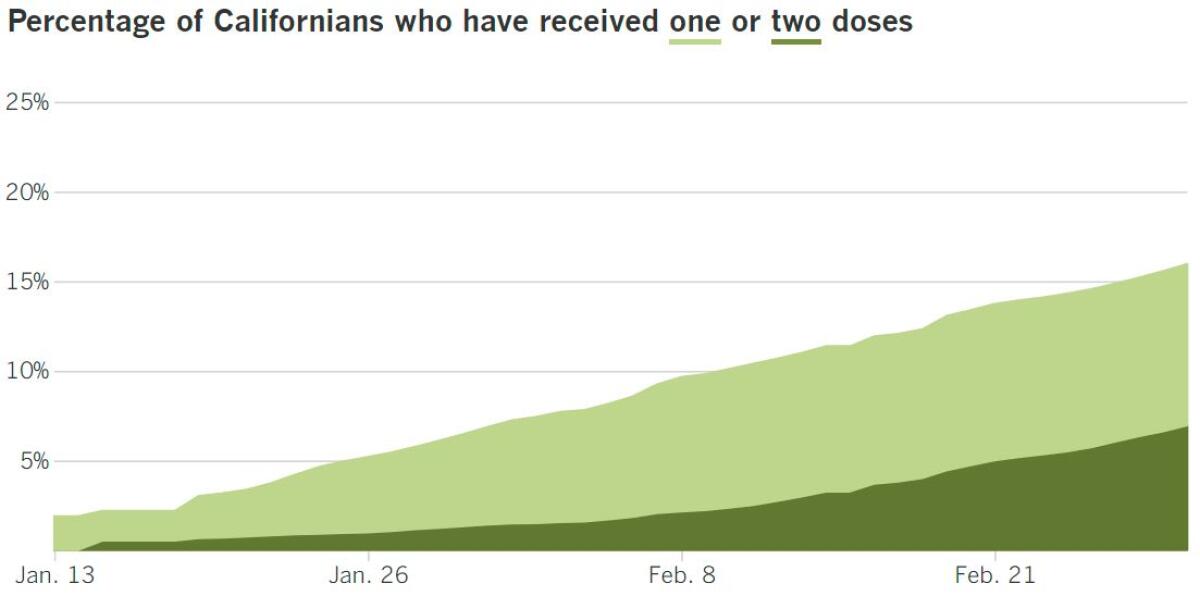 In California, 6,304,718 people have received at least one dose, or 16%, and 2,744,770, or 6.9%, have received the second.