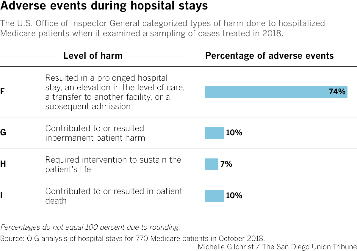 The U.S. Office of Inspector General categorized types of harm done to hospitalized Medicare patients when it examined a sampling of cases treated in 2018.