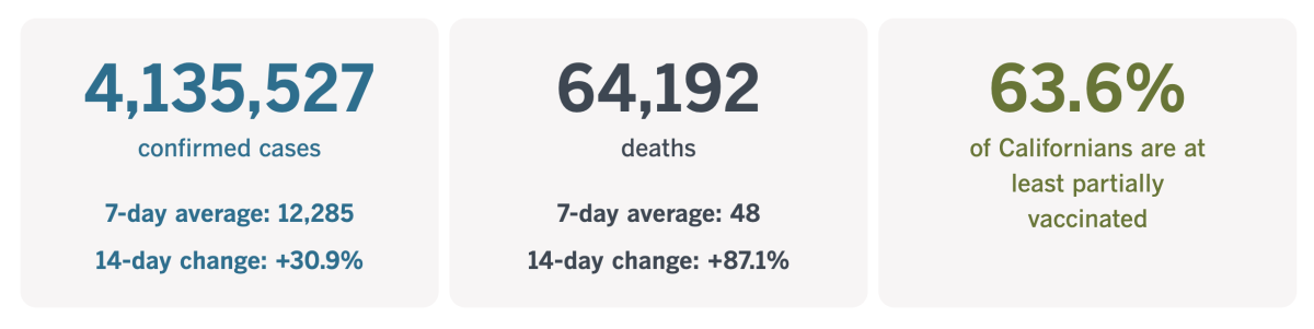 California has reported 4,135,527 coronavirus cases and 64,192 COVID-19 deaths.