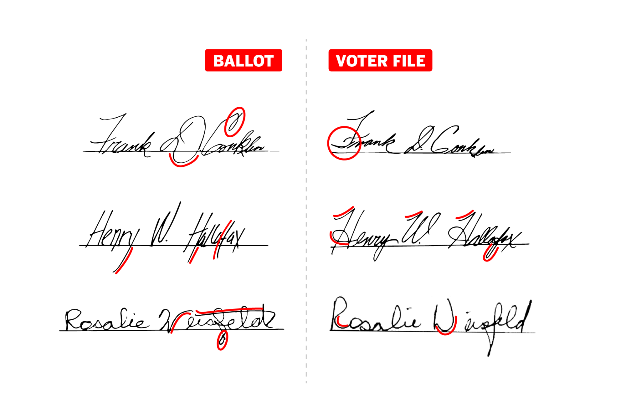 2020 election: How does voter signature verification work? - Los