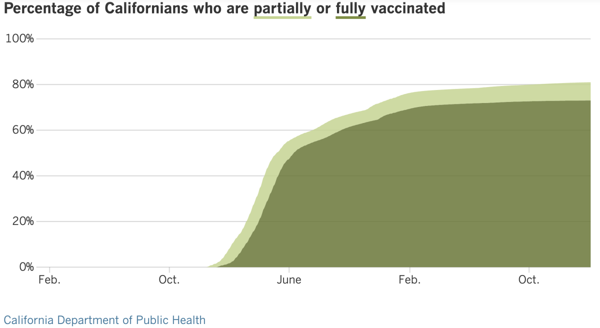 As of Feb. 7, 2023, 81% of California residents were at least partially vaccinated and 73% were fully vaccinated.