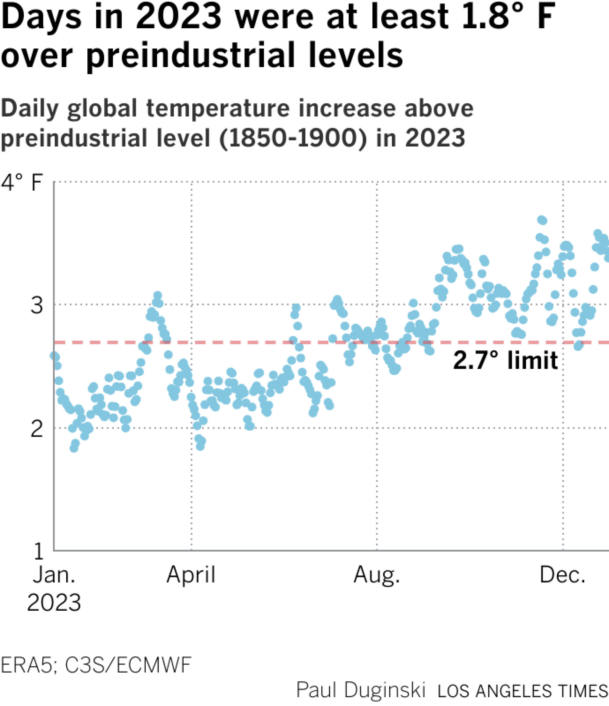 Chart shows daily temperature increases in 2023. Some of the highest increases were seen in September through December.