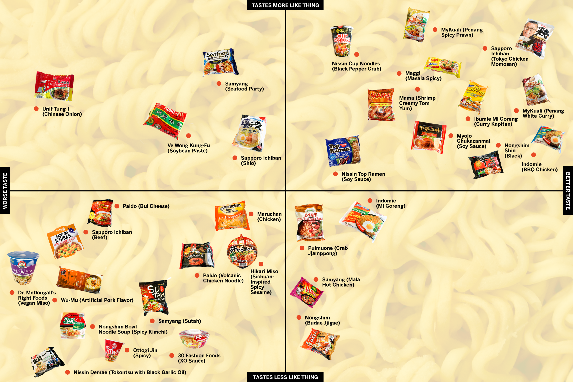 Instant ramen power rankings