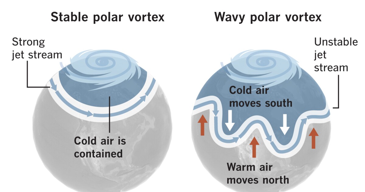 If a warm U.S. winter was 'a preview of global warming,’ what part did a polar vortex play? - Los Angeles Times