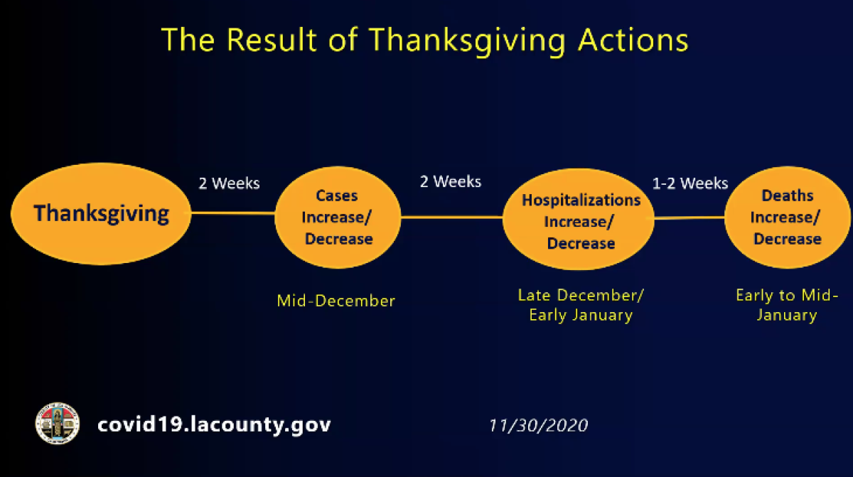 A jump in coronavirus transmission around Thanksgiving is expected to manifest itself in increased deaths in January.