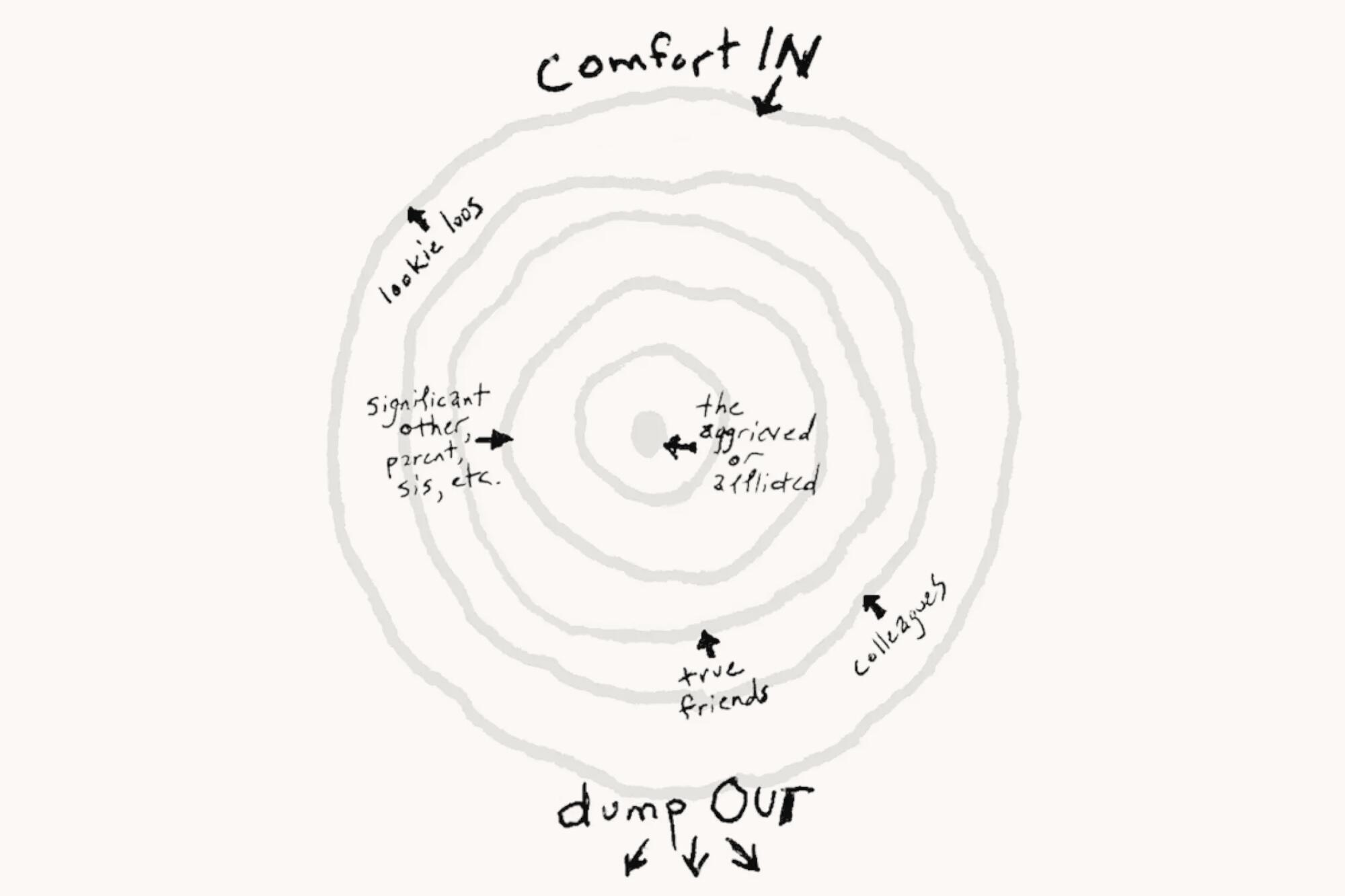 concentric circles of friends and acquaintances
