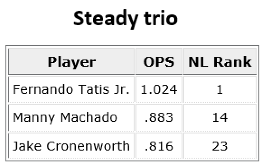 tatis, machado, cronenworth