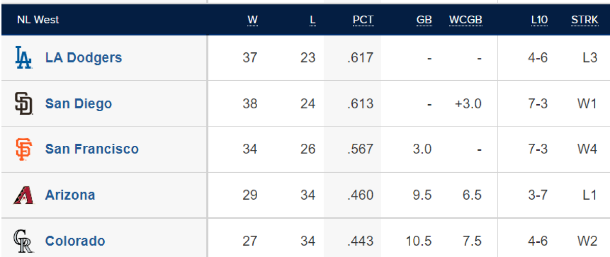 Padres Daily Appreciating Yu; better late than never; big win, 100