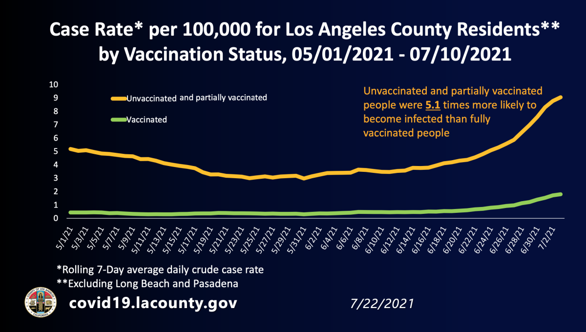 Case rate per 100,000 for L.A. County residents by vaccination status
