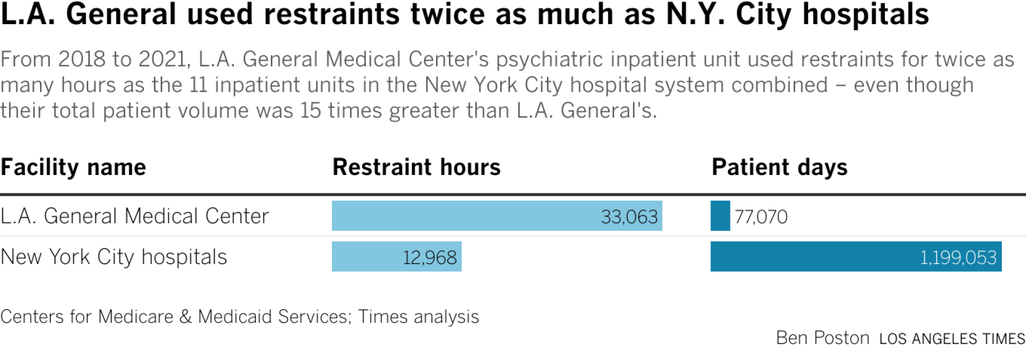 From 2018 to 2021, L.A. General Medical Center's psychiatric inpatient unit used restraints for twice as many hours as the 11 inpatient units in the New York City hospital system combined – even though their total patient volume was 15 times greater than L.A. General's.