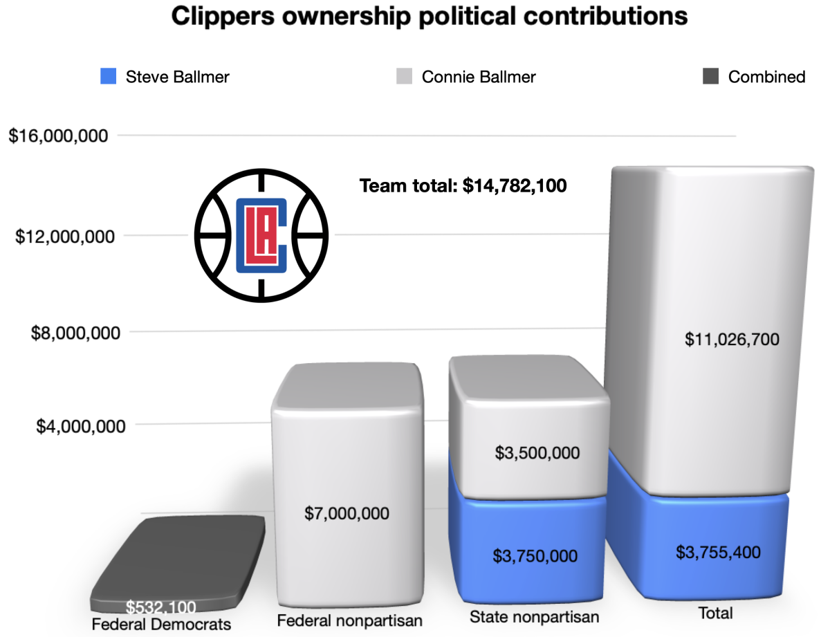 A breakdown of the $14,782,100 political contributions Clippers owner Steve Ballmer and his wife, Connie, have made.