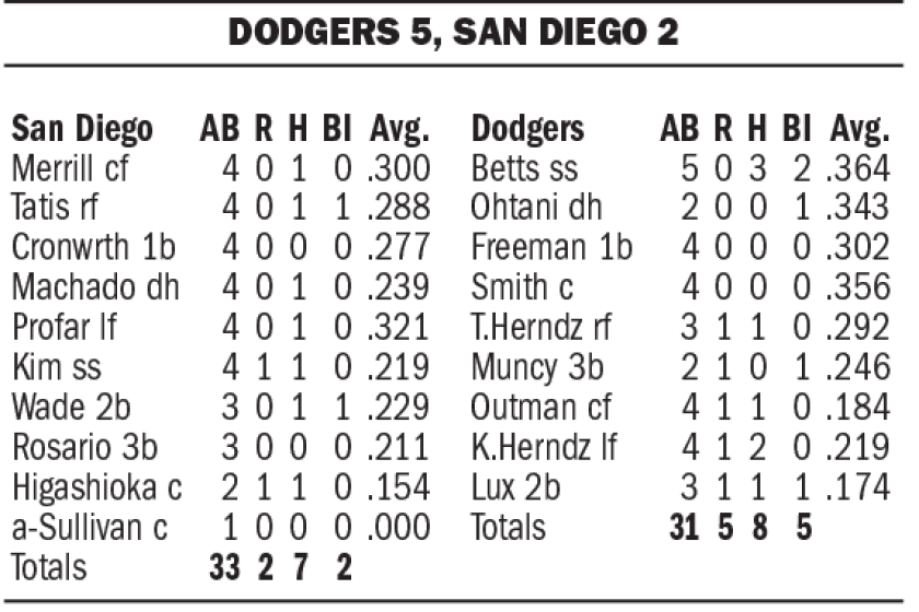 Dodgers-Padres box score