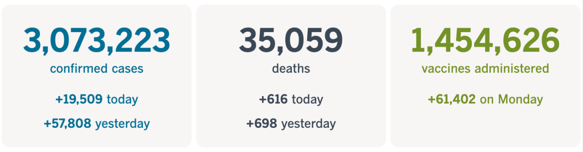 3,073,223 cases, up 19,509 today; 35,059 deaths, up 616 today; and 1,454,626 vaccines administered, up 61,402 Monday.