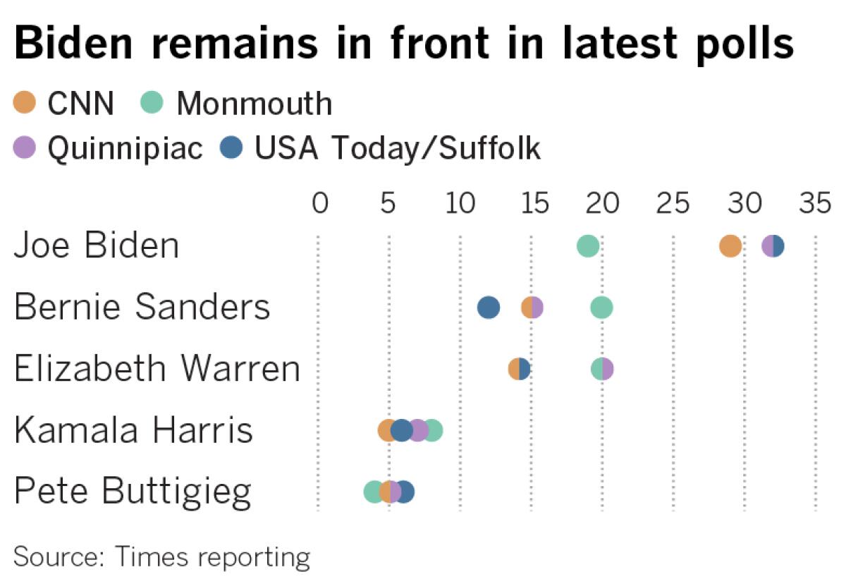 New Democratic primary polls  released in the last several days offer a clearer picture of the race nationwide. Joe Biden continues to lead, though not overwhelmingly. Sens. Bernie Sanders and Elizabeth Warren are next, with very similar levels of support. 