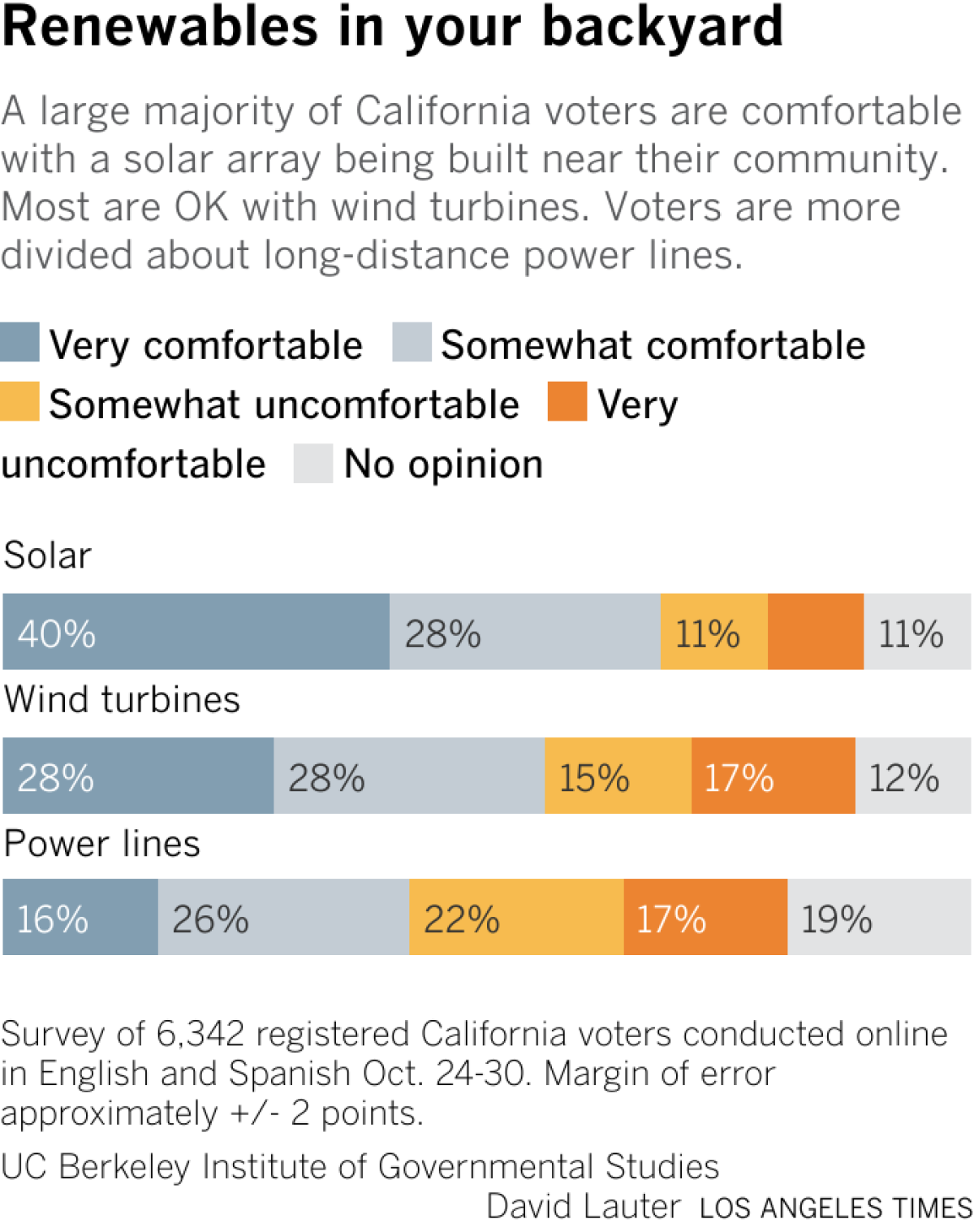 A large majority of California voters are comfortable with a solar array being built near their community. Most are OK with wind turbines. Voters are more divided about long-distance power lines.
