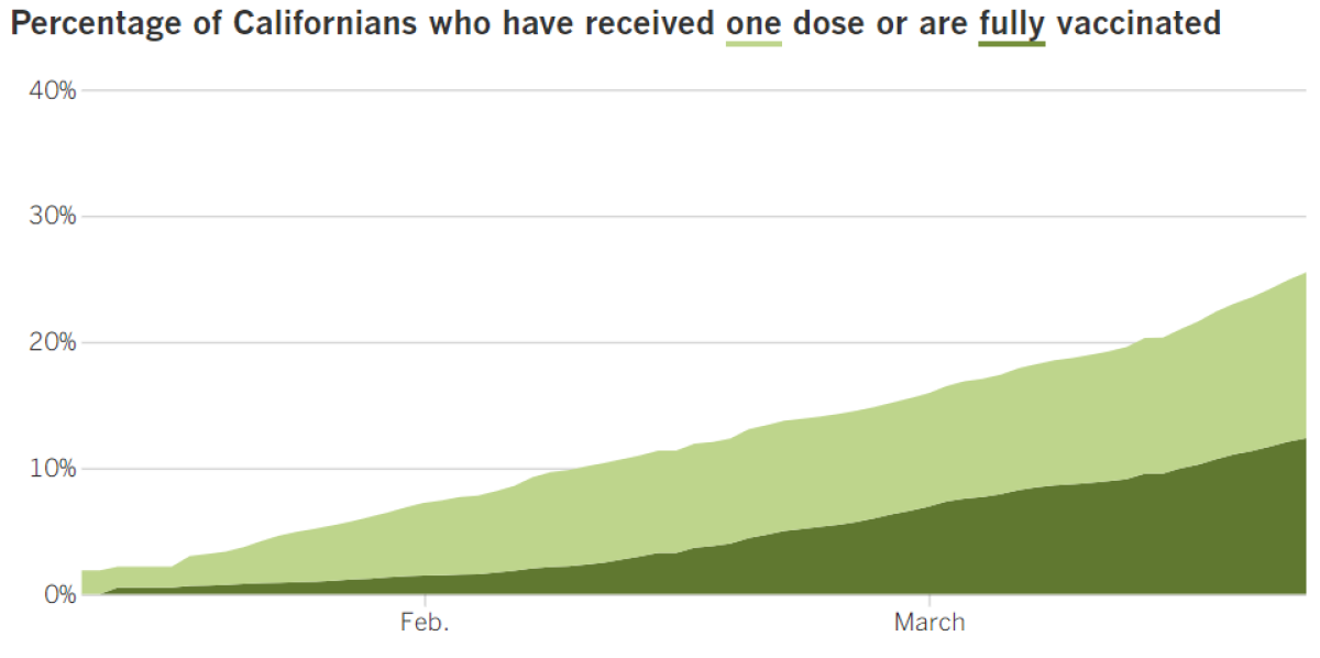 In California, 10,070,870 people have received at least one dose, or 25.5%, and 4,882,772, or 12.4%, are fully vaccinated.