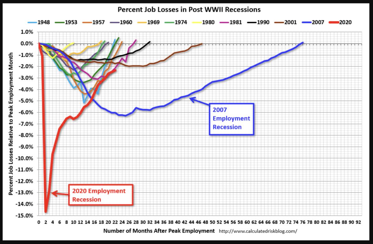 recessions