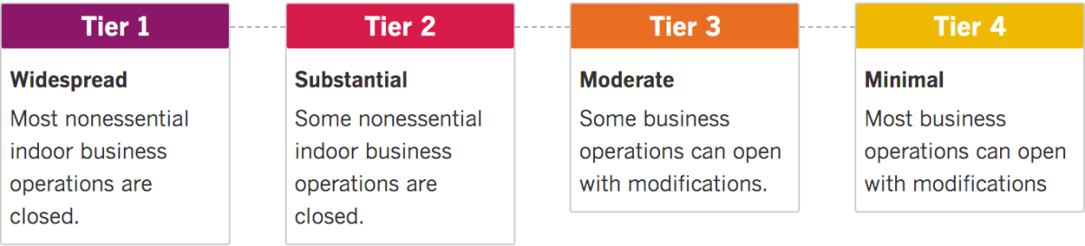 Chart shows California's four tiers of reopening, representing widespread, substantial, moderate and minimal transmission