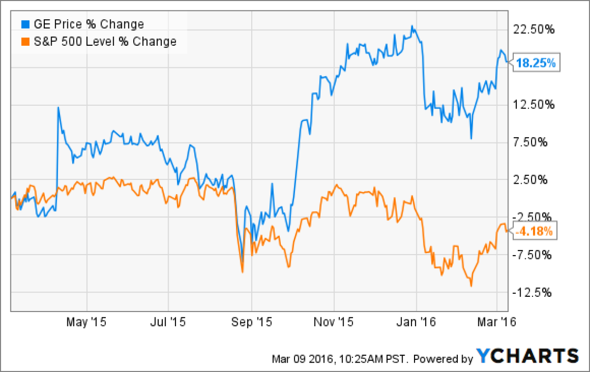 GE has rewarded shareholders well over the last year, rising more than 18% while the S&P 500 has fallen 4.18% (Ycharts)